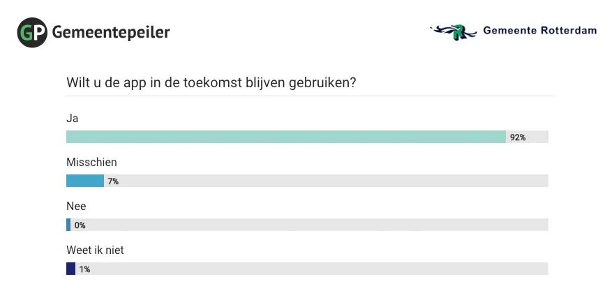 Uitslag van de evaluatie in Rotterdam op de vraag Wilt u de app in de toekomst blijven gebruiken?: 92% ja, 7% misschien, 0% nee, 1% weet ik niet